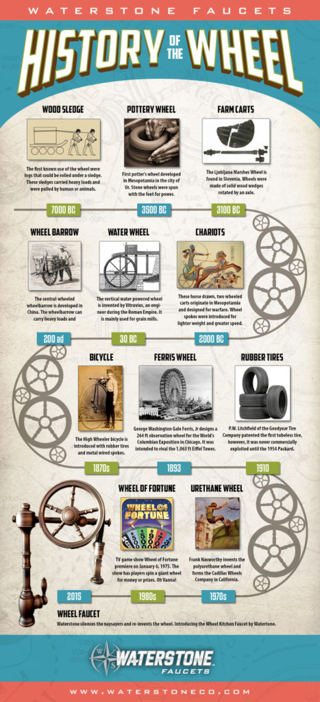 THE HISTORY OF THE WHEEL INFOGRAPHIC Page 100 Waterstone